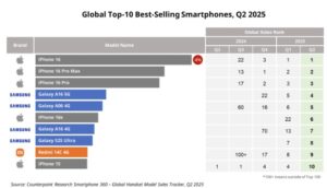 Top 10 Best-Selling Smartphones Globally in Q2 2025: iPhone 16 Claims the Top Spot with a 4% Market Share