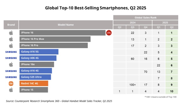Top 10 Best-Selling Smartphones Globally in Q2 2025: iPhone 16 Claims the Top Spot with a 4% Market Share