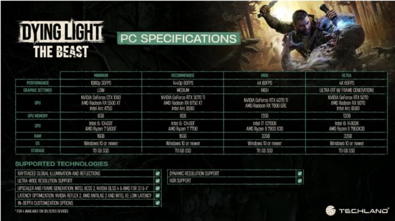 Techland Reveals Minimum PC Requirements for Dying Light: The Beast