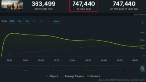 Battlefield 6 hit a peak of 747,440 concurrent players on Steam on its first day of release. 