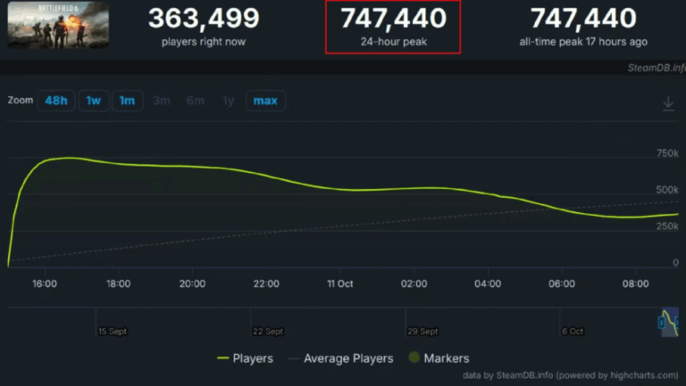 Battlefield 6 hit a peak of 747,440 concurrent players on Steam on its first day of release. 
